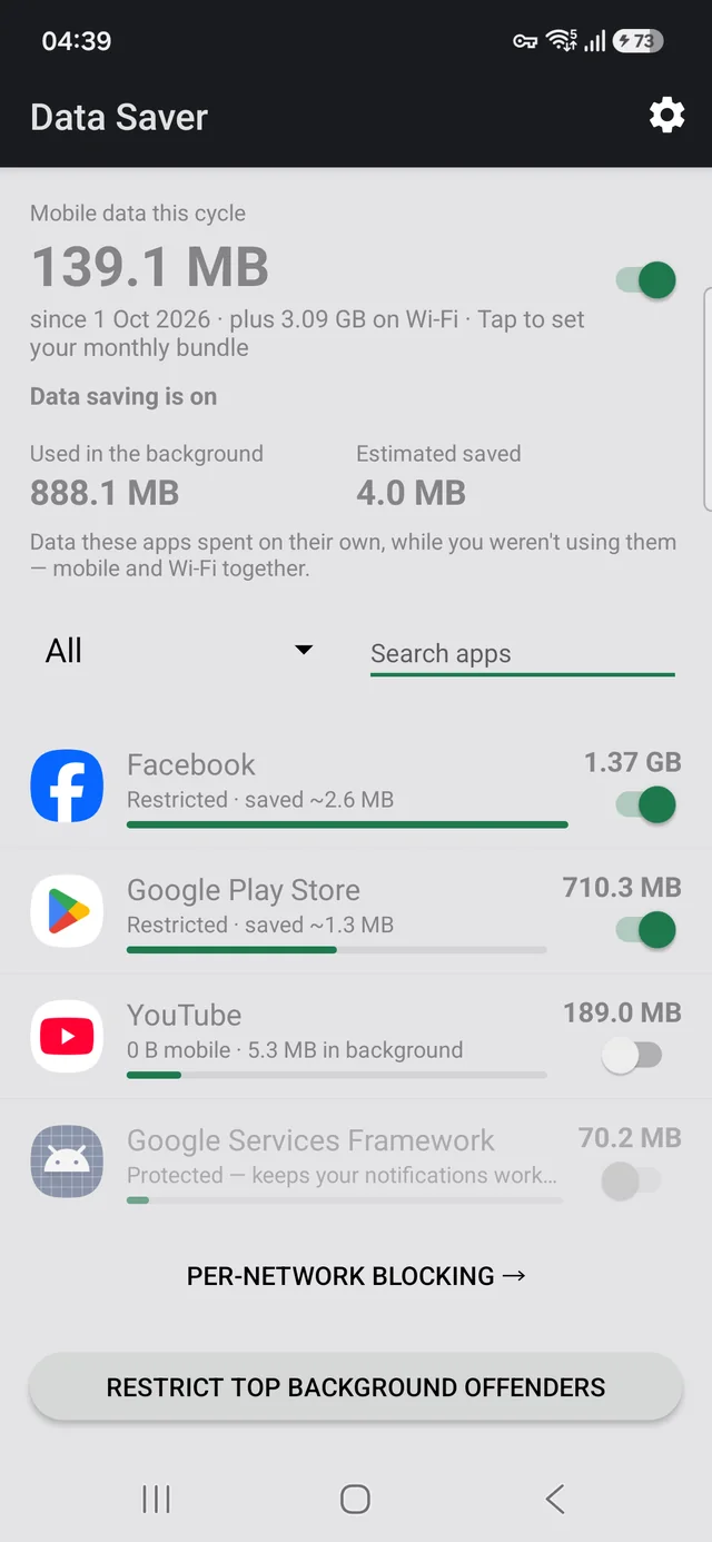 Data Saver app listing installed apps ranked by mobile data used, each row showing foreground and background usage with a restriction switch